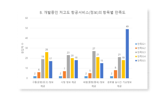 개발중인 저고도 항공서비스(정보)의 항목별만족도