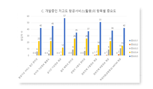 개발중인 저고도 항공서비스(활용)의항목별 중요도