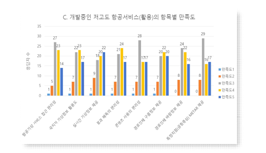 개발중인 저고도 항공서비스(활용)의 항목별만족도