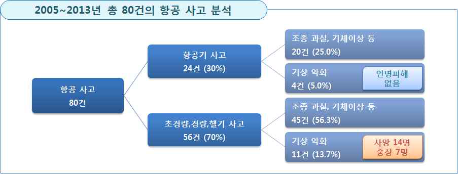 2005~2013년간 발생한 항공 사고 분석