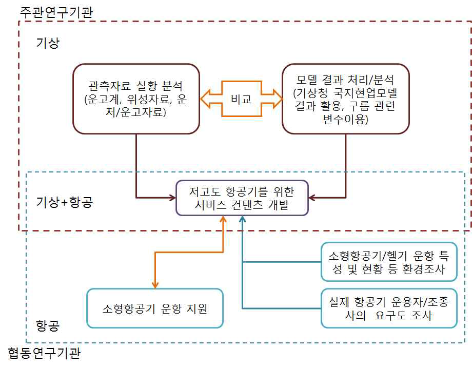 본연구과제의 연구 범위 개요