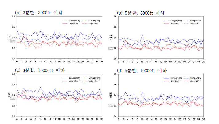 2016년 9월 ~ 2018년 5월까지 현업 국지예보모델과 목측자료간의 HSS 스코어