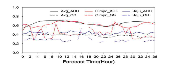 국지예보모델 결과와 METAR의 운량에 대한 ACC와 GS 비교(3000ft 이하, 5분할)