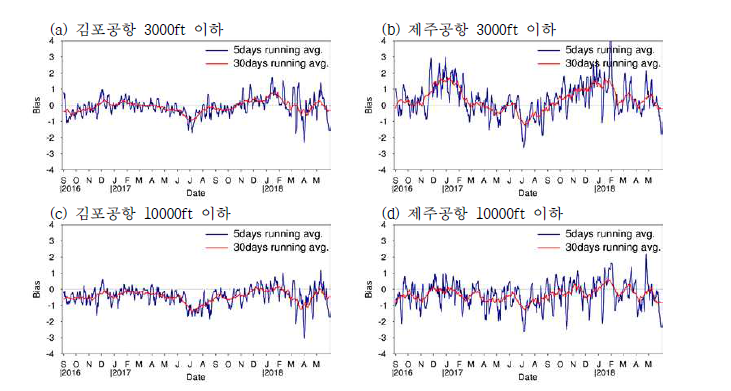 2016년 9월 ~ 2018년 5월의 현업 국지예보모델 자료와 김포공항, 제주공항 지점 목측 자료간의 5일, 30일평균 운량 bias 시계열 분석