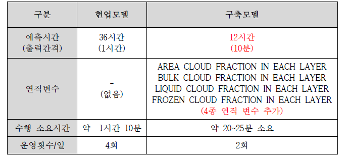 기존 현업 국지예보모델과 구축한 국지예보모델의 주요 차이점