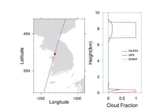 2018년 4월 8일 18UTC CALIPSO 경로(좌), CALIPSO, ECMWF 재분석자료, 구축한 국지예보모델(LDPS)간의 연직 구름 분포 비교(우)