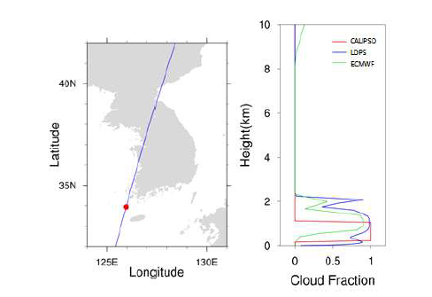 2018년 4월 24일 18UTC CALIPSO 경로(좌), CALIPSO, ECMWF 재분석자료, 구축한 국지예보모델(LDPS)간의 연직 구름 분포 비교(우)