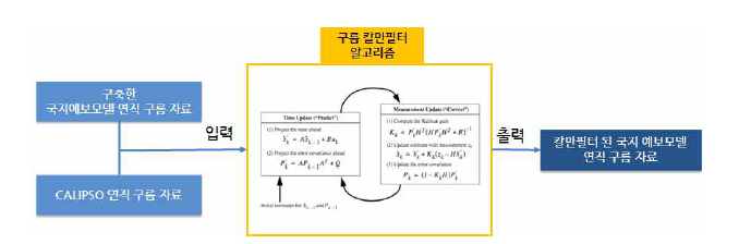 연직 구름 칼만필터 수행 개요