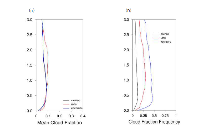 2018년 7~9월 CALIPSO, 칼만필터 수행 전 국지예보모델(LDPS), 칼만필터 수행 후 국지예보모델(KOKF LDPS)의 평균 연직 구름 분포(a)와 구름 발생 빈도 분포(b)