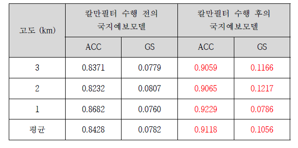 칼만필터 수행 전과 후의 국지예보모델 ACC, GS 비교