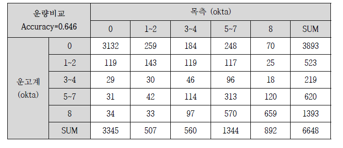 2017년 1월7일~2017년 10월 11일의 목측 및 30분 생성 운고계 운량 분할표