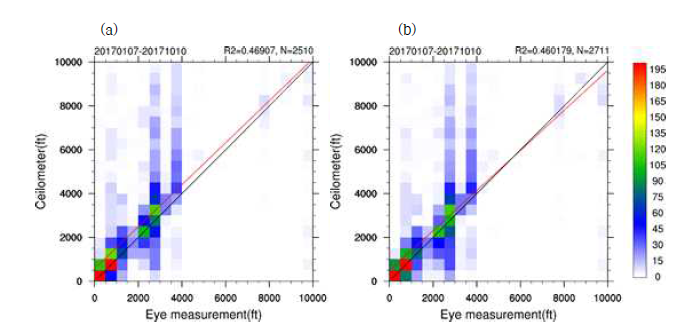 2017년 1월7일~2017년 10월 11일의 목측과 30분 생성 운고계(a) 및 60분 생성 운고계(b)의 운저고도 산점도 분포 비교