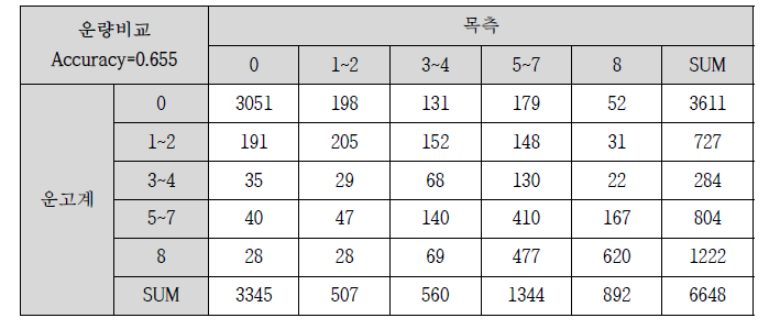 2017년 1월7일~2017년 10월 11일의 목측 및 60분 생성 운고계 운량 분할표