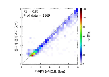 중랑 에어로졸 라이다와 운고계 산출 운저고도 비교