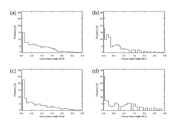 (a) 제주공항 운고계로 관측한 운저고도 빈도 분포표, (b) 제주공항 UM 모델 모의 운저고도 빈도 분포표, (c) 인천공항 운고계로 관측한 운저고도 빈도 분포표, (d) 인천공항 UM 모델 모의 운저고도 빈도 분포표