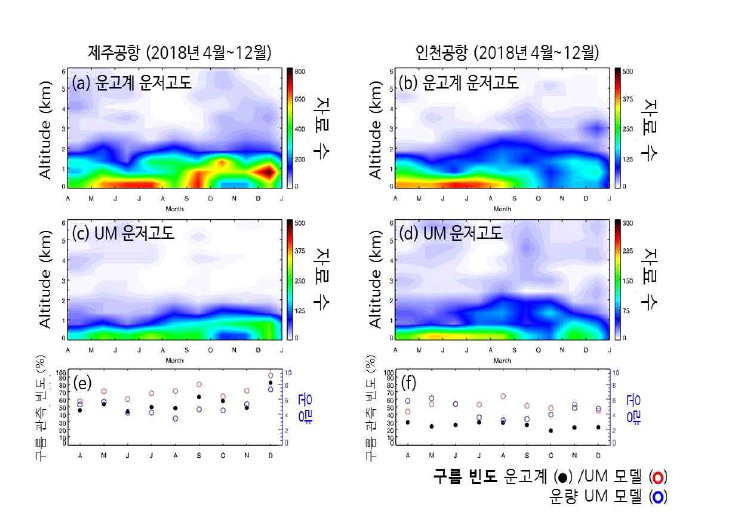 (a) 제주공항과 (b) 인천공항 운고계로 관측한 운저고도의 월별 분포도, (c) 제주공항과 (d) 인천공항 위치의 UM 모델 모의 운저고도의 월별 분포도, (e) 제구공항과 (f) 인천공항의 운고계와 UM 구름 관측 빈도와 운량의 월 경향