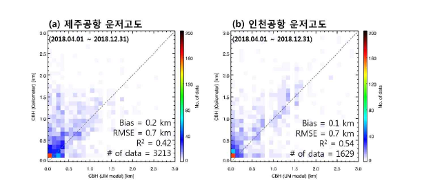 (a) 제주공항과 (b) 인천공항 운고계 관측 운저고도와 UM모델 모의 운저고도의 비교