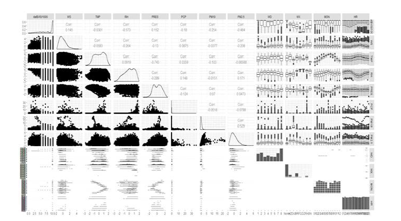 변수들 간의 상관 계수 (Matrix of plots and correlation coefficient)