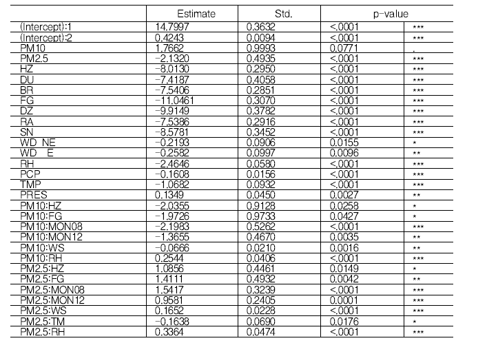 최적 Censored Regression Model 의 시정 계수 추정 결과