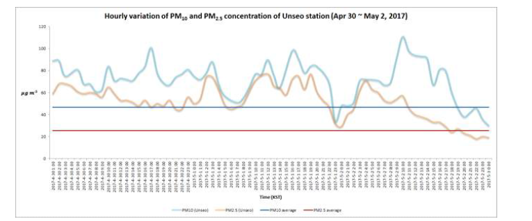 2017년 4월 30일 – 5월 2일의 미세먼지 농도 시계열