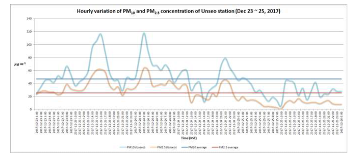2017년 12월 23-25일의 미세먼지 농도 시계열
