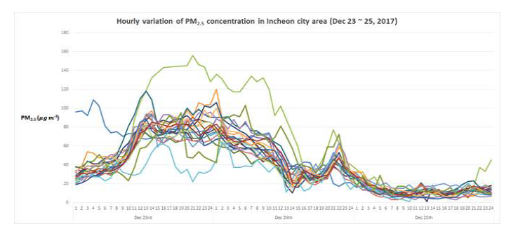 2017년 12월 23-25일 측정된 인천시 대기질 측정소의 RM2.5 농도 시계열. 12월 23일가장 낮은 값을 보이는 옅은 파란색이 운서 측정소를 나타낸다