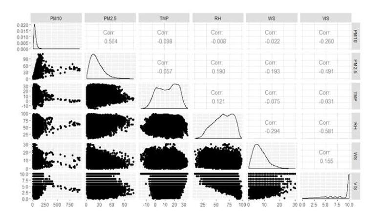 변수들 간의 상관 계수 (Matrix of plots and correlation coefficient)