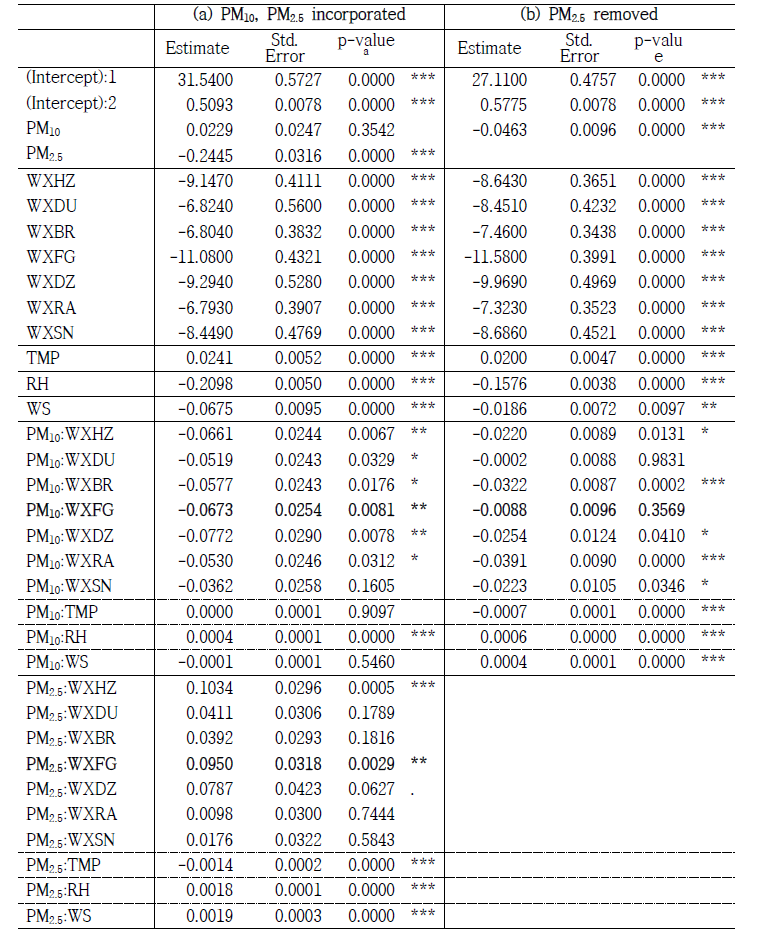 최적 Censored Regression Model 의 시정 계수 추정 결과(a) 및 PM2.5 데이터가 제외된모델의 결과(b)