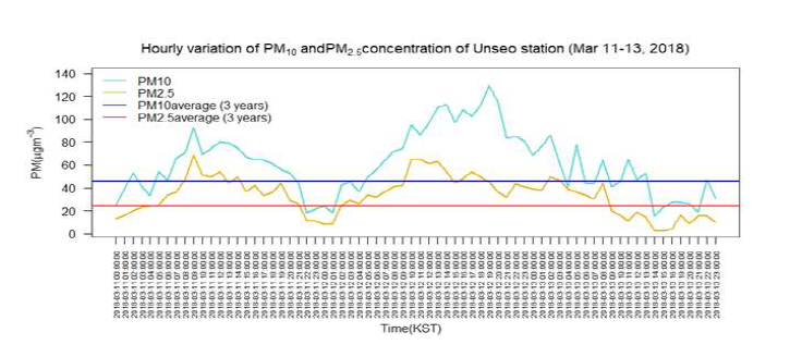 2018년 3월 11-12일의 미세먼지 농도 시계열