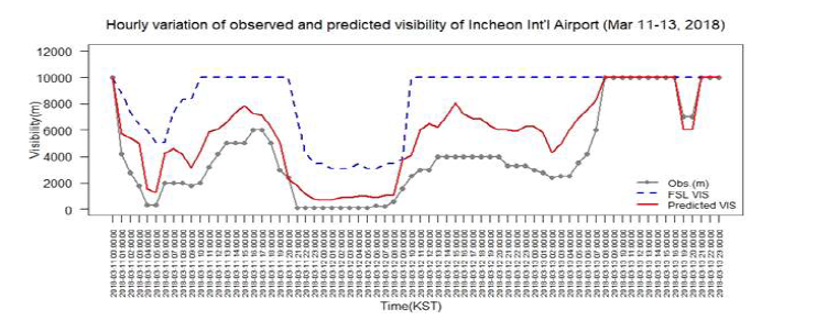 2018년 3월 11-12일의 시정 관측값과 모델 예측값의 시계열