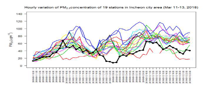 2018년 3월 11-12일의 인천시 19개 대기질 측정소의 미세먼지 PM2.5 농도 시계열. 원형 마크가 있는 검정색 실선이 운서 측정소를 나타낸다