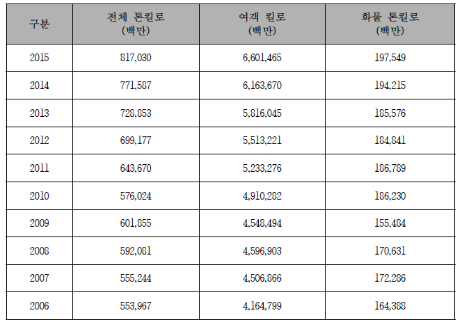 세계 항공 수송 실적