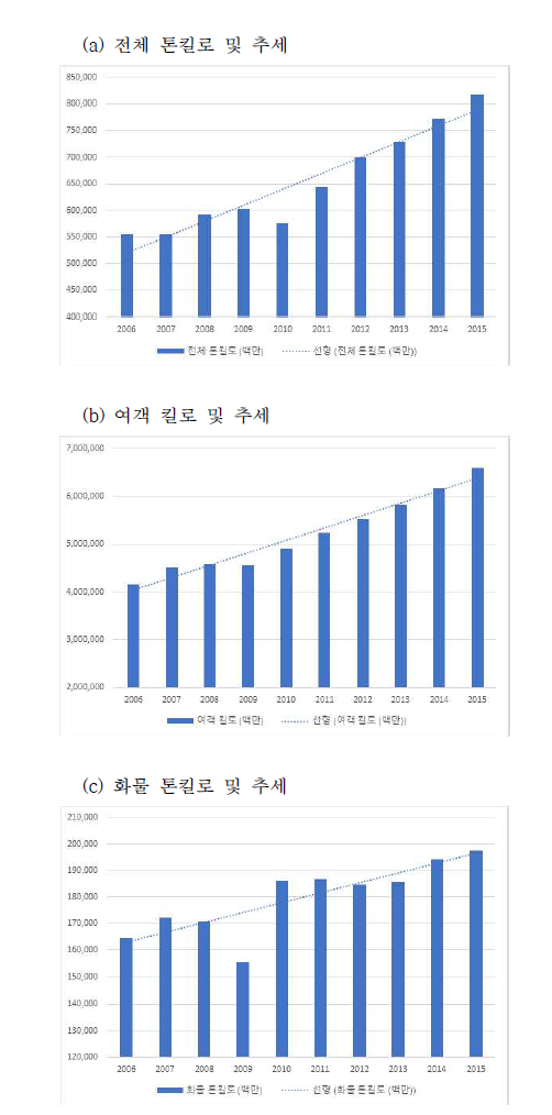 2006년~2015년 세계 항공 수송 실적 및 추세