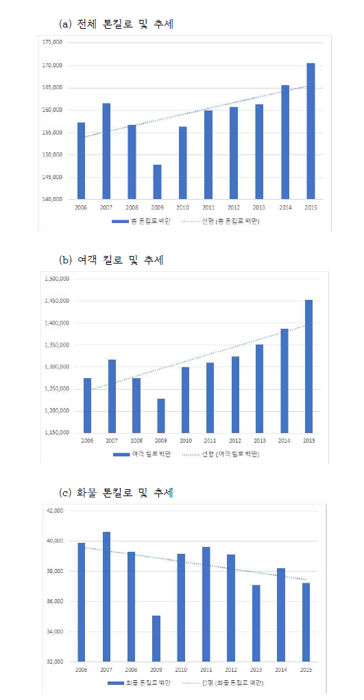 2006년~2015년 미국 항공 수송 실적 및 추세