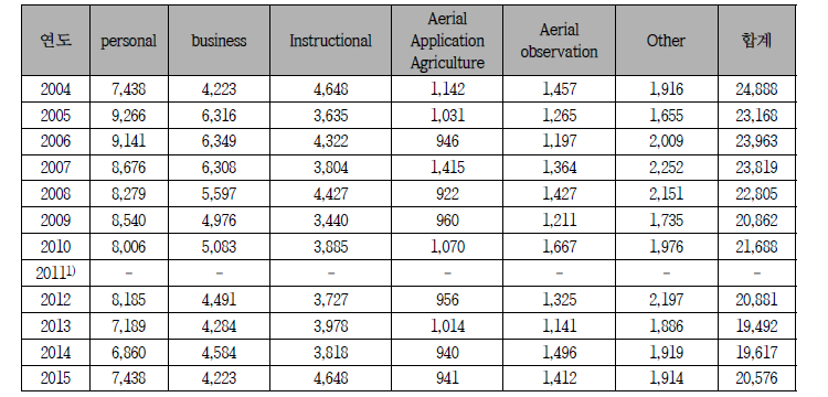 사용 목적에 따른 소형 항공기의 사용시간 (단위 : 천)