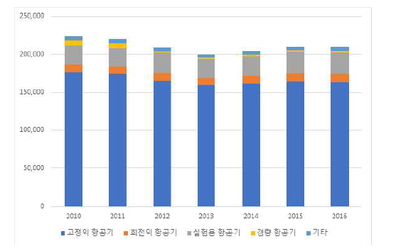 미국 소형항공기 등록현황