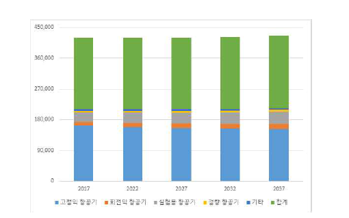 FAA 미국 소형항공기 등록 대수 예측