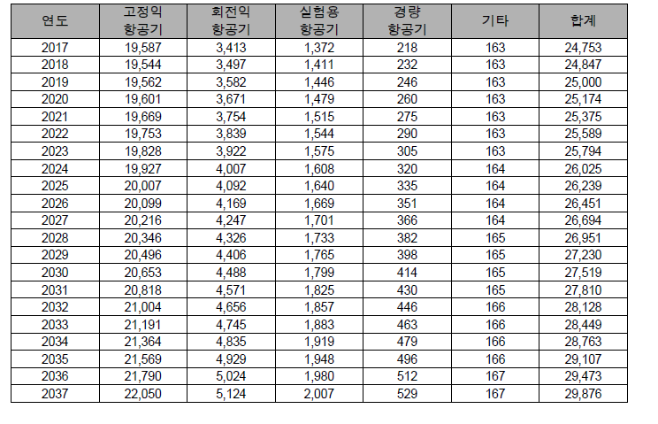 FAA 미국 소형항공기 운영 시간 예측 (단위 : 천)