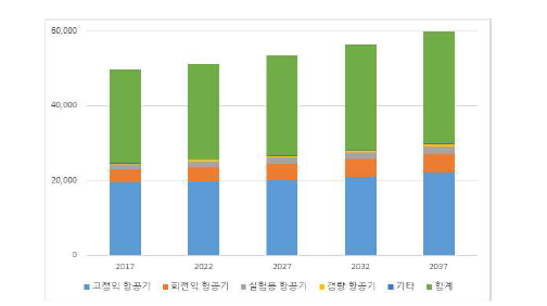 FAA 미국 소형항공기 운영시간예측 (단위 : 천)