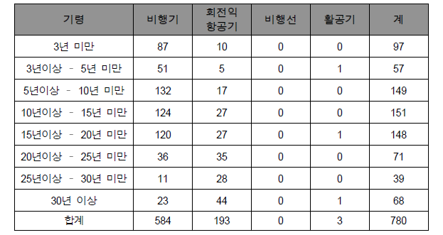 소형항공기 현황