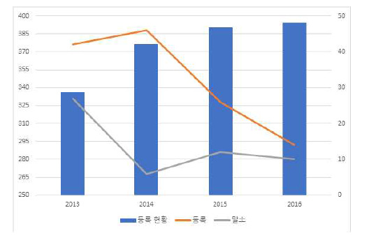 국내 소형 항공기 및 헬기 등록 및 말소 현황