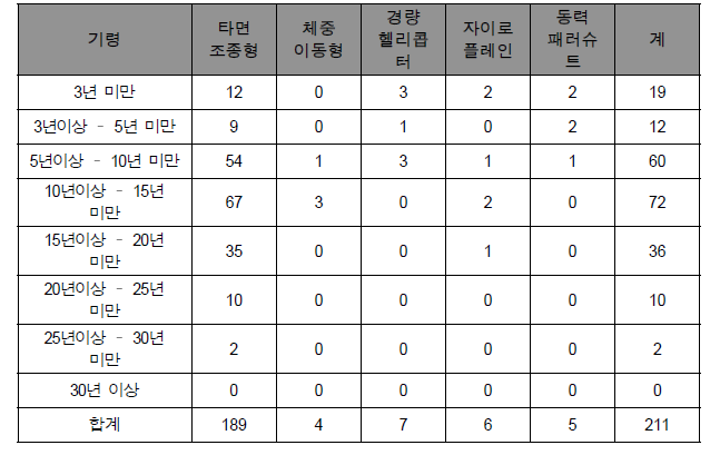 초경량비행장치 및 경량항공기 현황