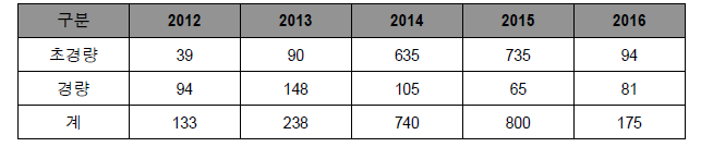 연도 별 자격증 교부 현황