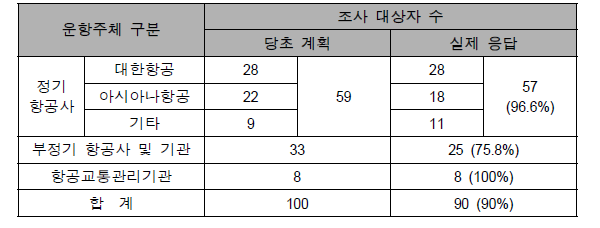 설문조사 배분 및 응답현황