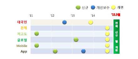 항공기상청 서비스 개발현황