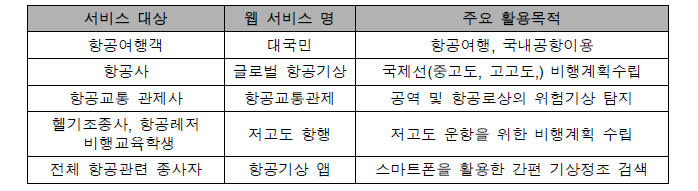 항공기상청 서비스 활용목적