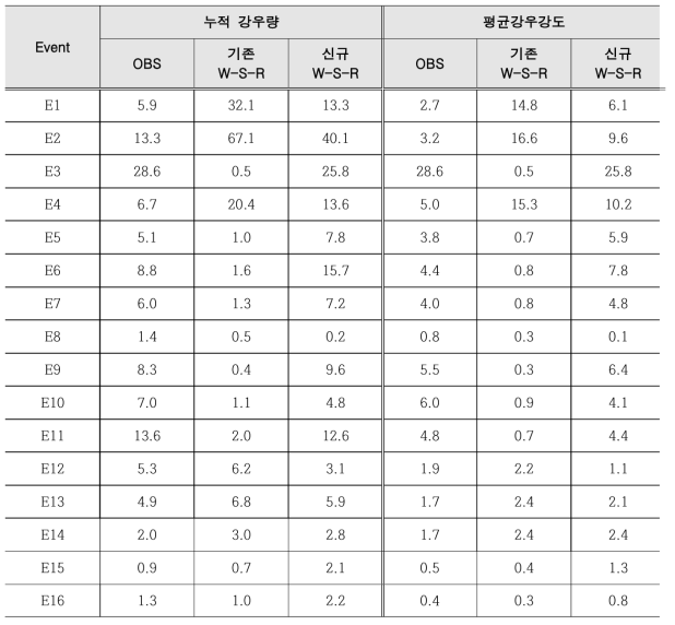 Event 별 누적강우량과 평균 강우강도