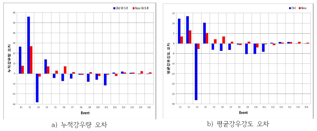 Event별 오차 비교