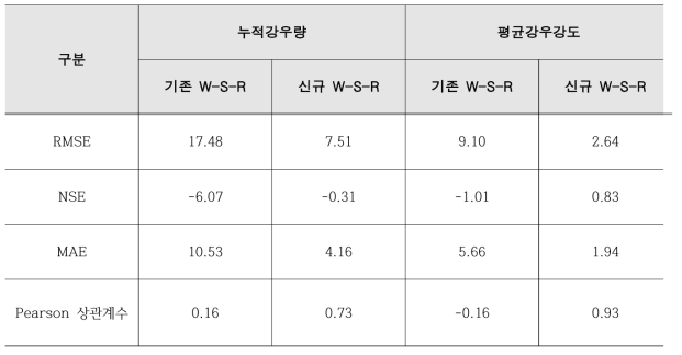 오차에 따른 누적강우량과 평균 강우강도 분석 결과