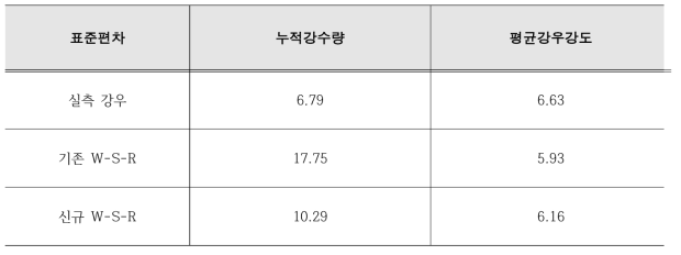 누적강우량과 평균 강우강도의 표준편차